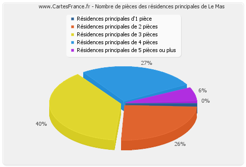 Nombre de pièces des résidences principales de Le Mas